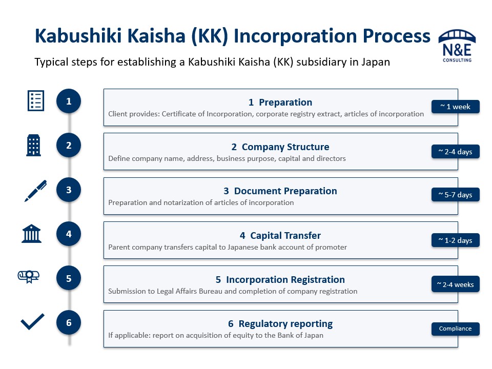 日本における株式会社(KK)の設立プロセスのタイムライン。定款認証、資本金振込、法務局での会社登記までの流れ。