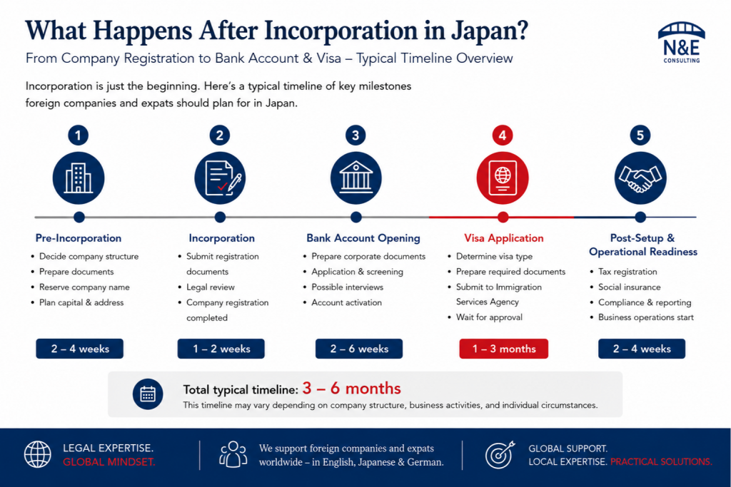 Zeitstrahl zur Firmengründung in Japan mit Registrierung, Kontoeröffnung, Visa-Prozessen und operativer Vorbereitung.