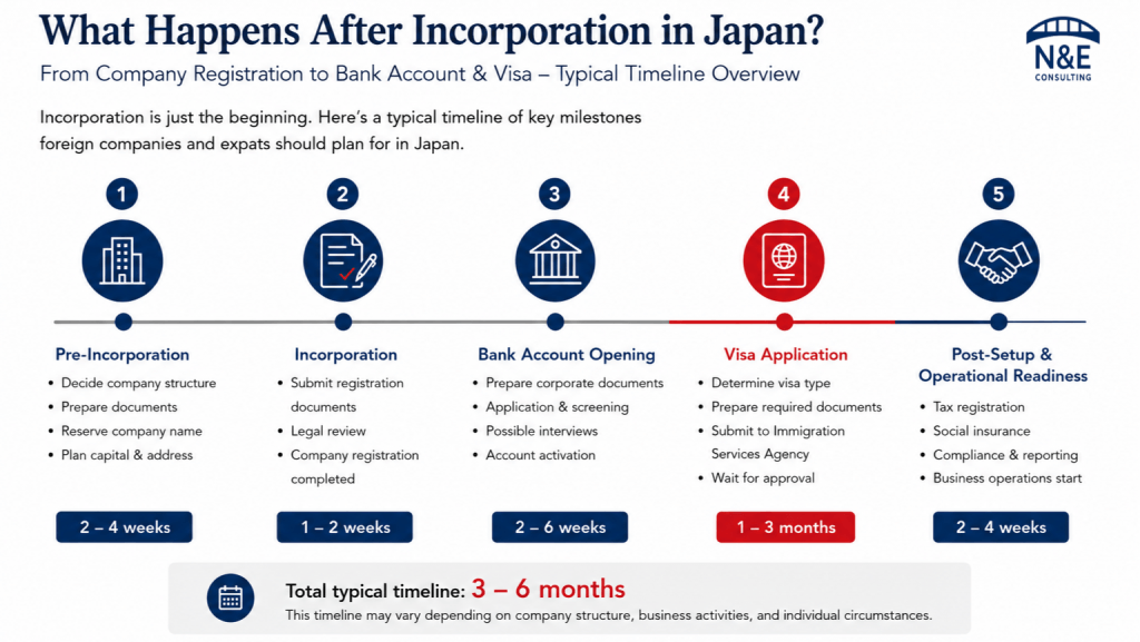 日本での会社設立後の流れを示したタイムライン。銀行口座開設、ビザ手続き、運営準備を含む。