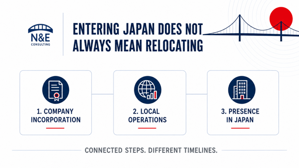 日本進出における会社設立、現地での事業運営、経営陣の日本赴任を段階別に示したインフォグラフィック